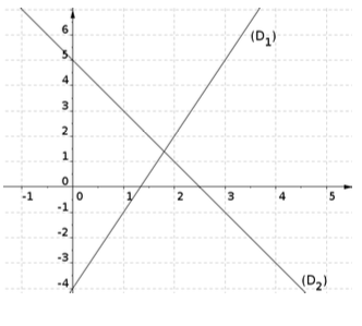 Représentation graphique des fonctions f et g exercice 5 de Mathématique brevet des collèges  annales 2023