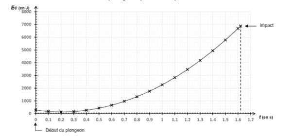 Énergie cinétique en fonction du temps Graphique de l’énergie cinétique du plongeur