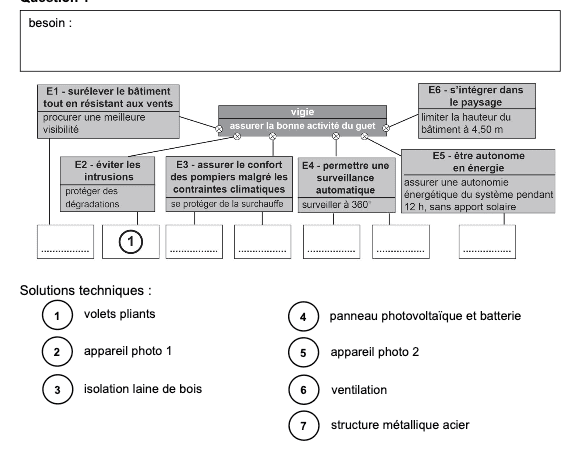 Schéma de la vigie avec système automatisé