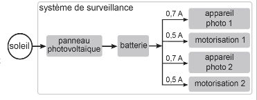 Schéma de gestion de l’énergie du système de surveillance